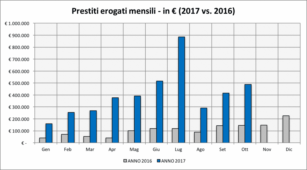 Prestiti Erogati Mensili 2017
